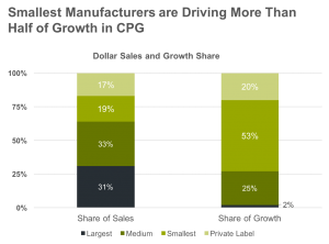 Smallest Manufacturers are Driving More than Half of Growth in CPG