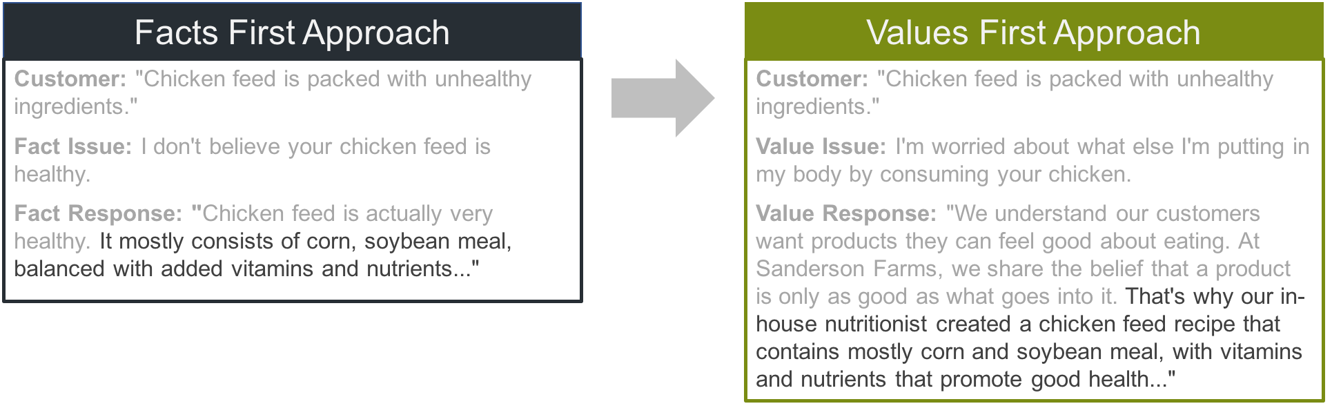 Follow it with the facts and/or company position.