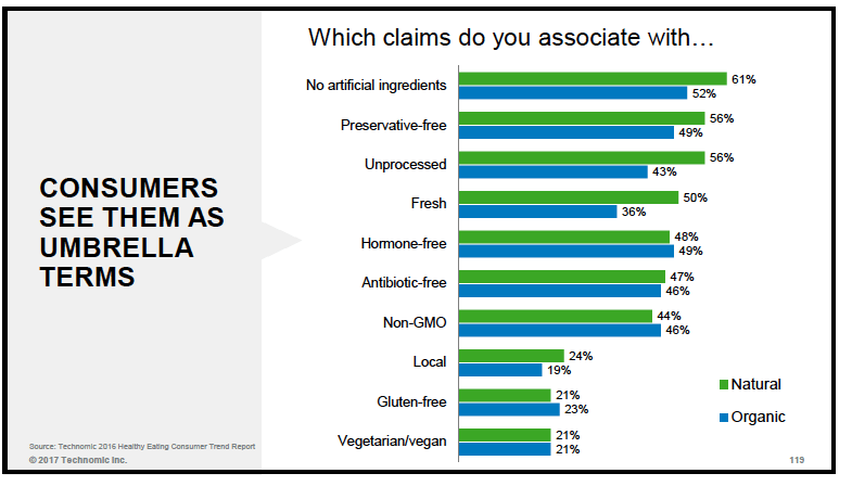 Consumers see "organic" and "all natural" as umbrella terms