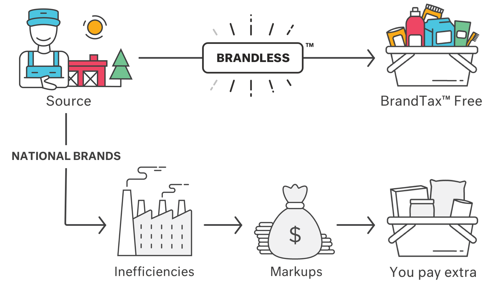 The Brandless Company Model