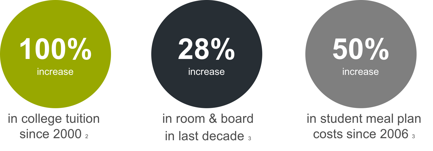 100% increase in college tuition since 2000; 28% increase in room and board in last decade; 50% increase in student meal plan costs since 2006.