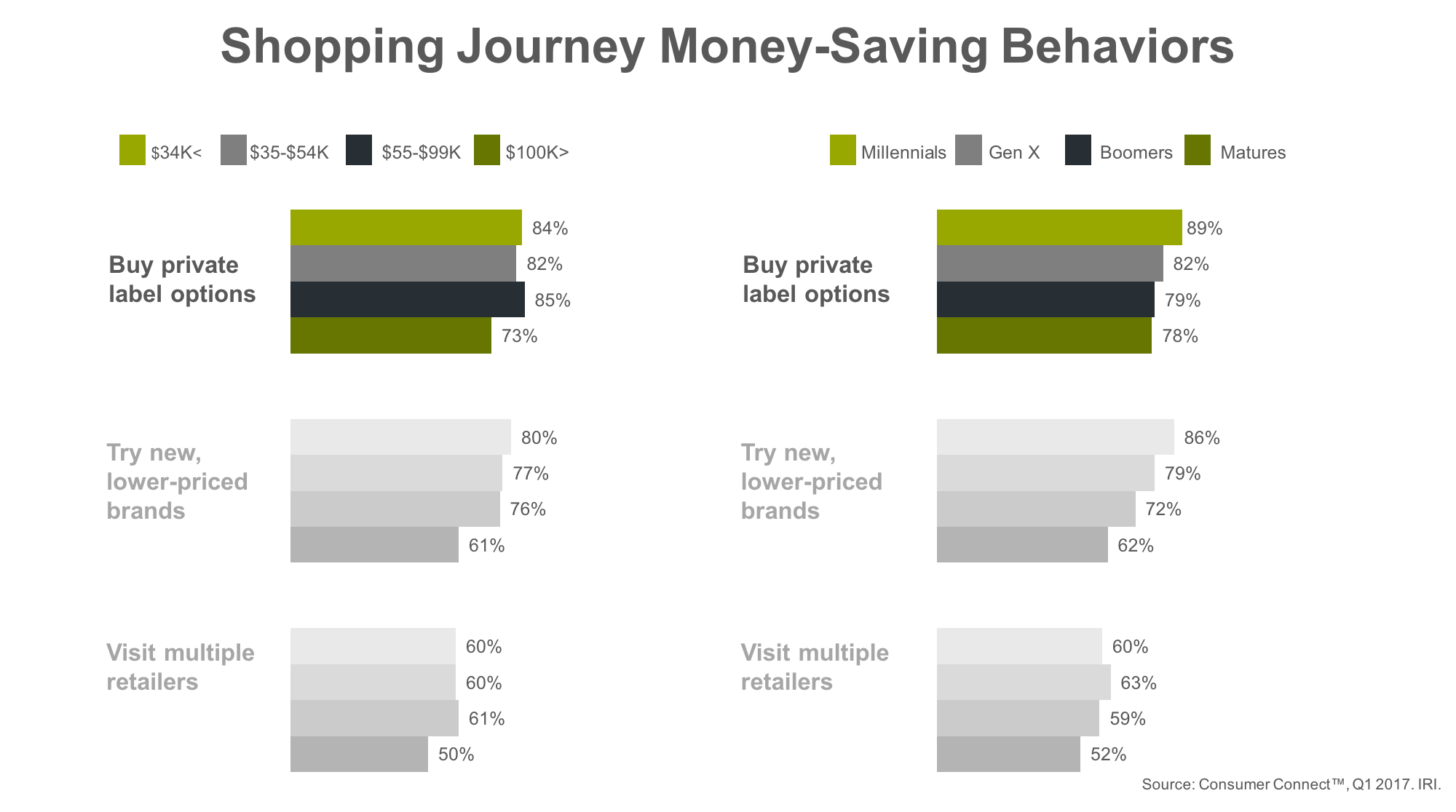 Consumers in all income and generation groups report buying private label