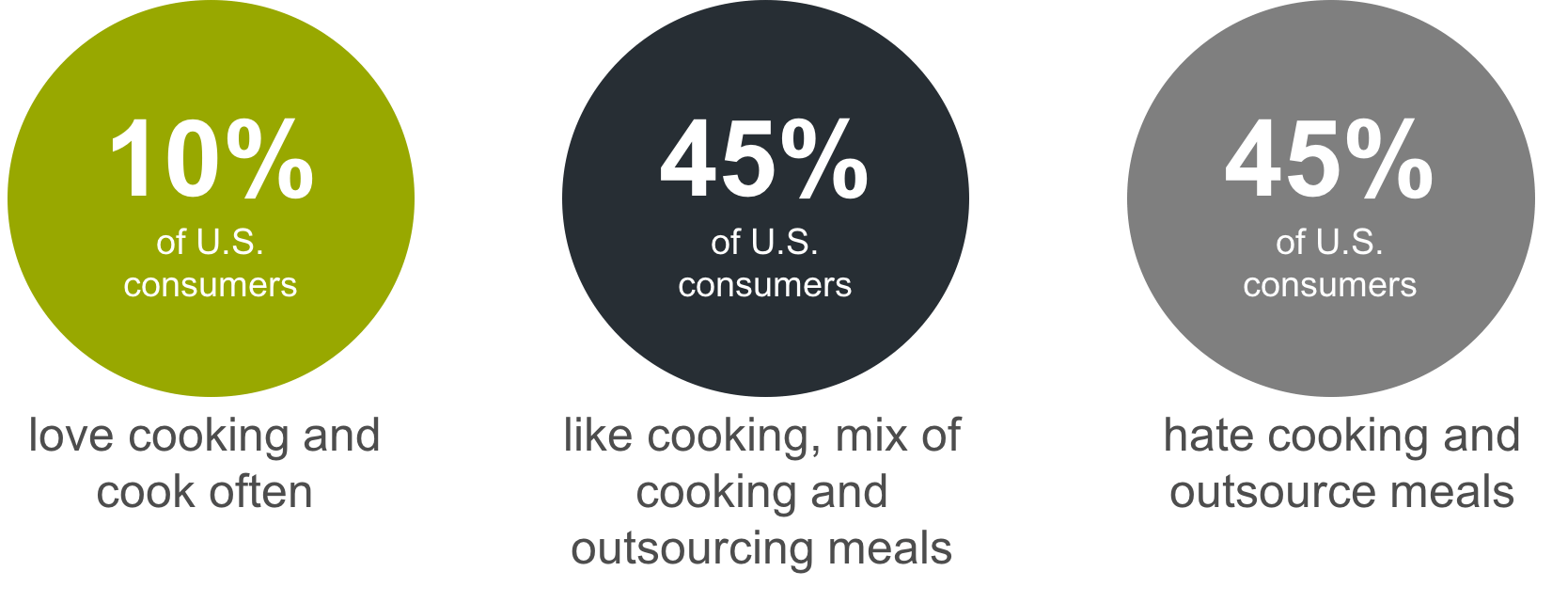 Consumer cooking attitudes