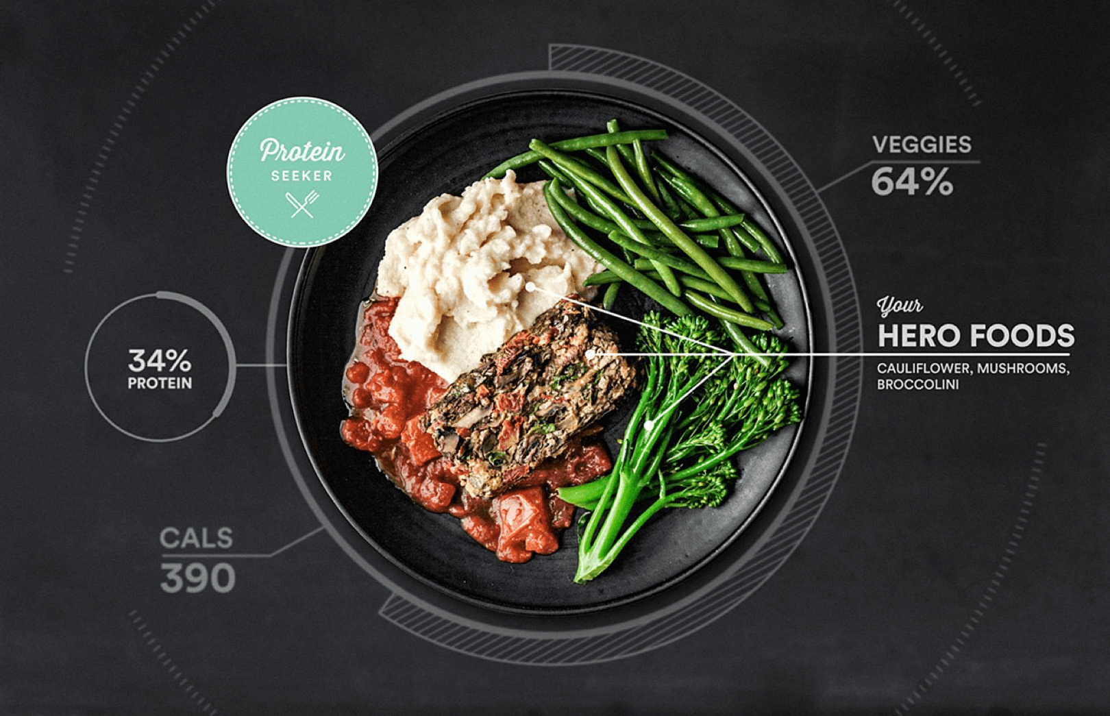 Example of a Habit personalized nutrition profile