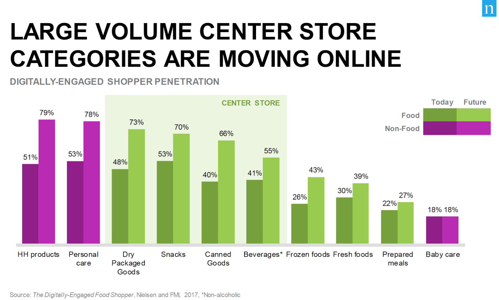 Graph showing which center store shopping categories are moving online