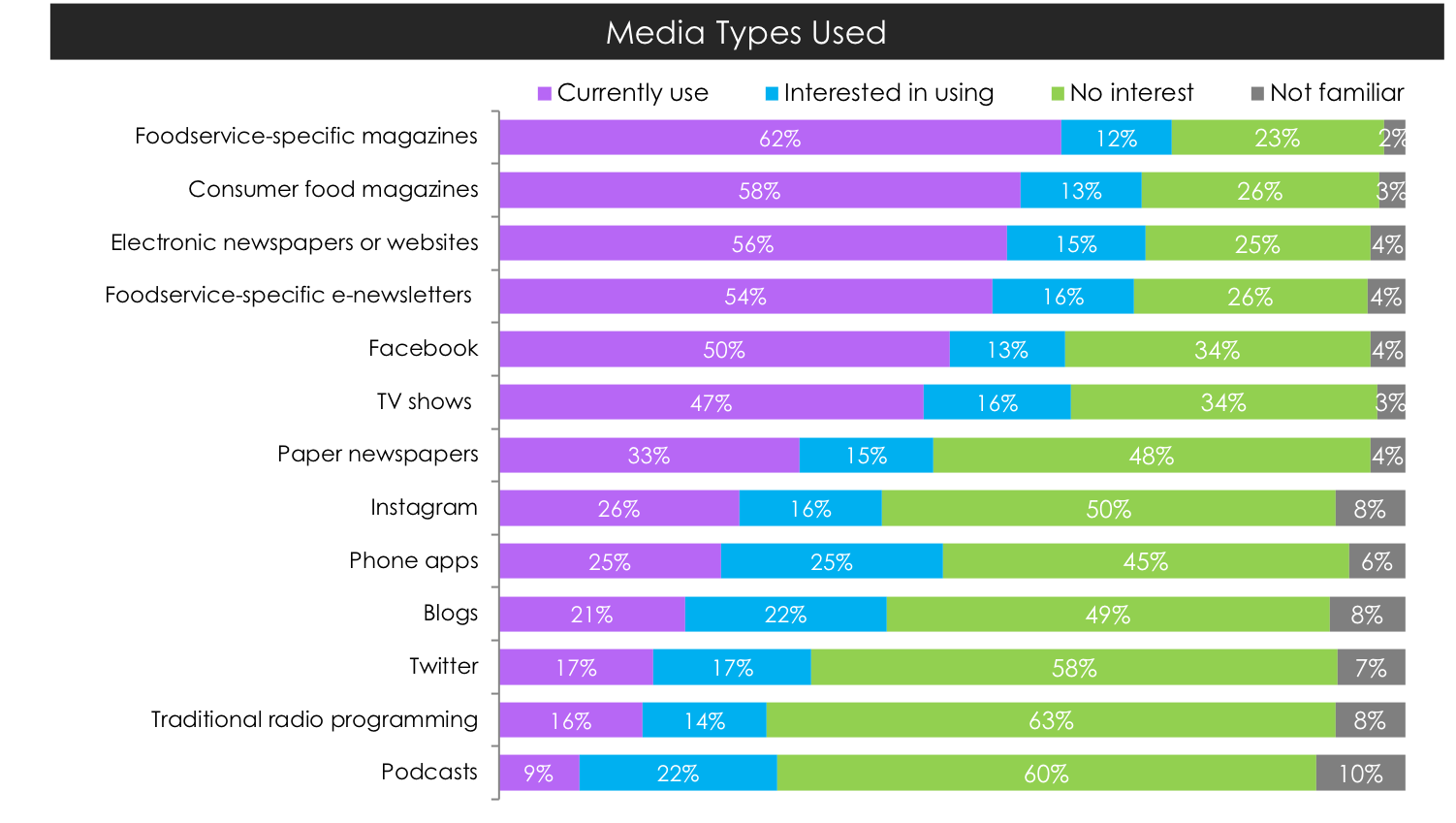 Datassential’s 2017 Media Engagement study showed the most popular types of media used by foodservice operators to get information for their business.