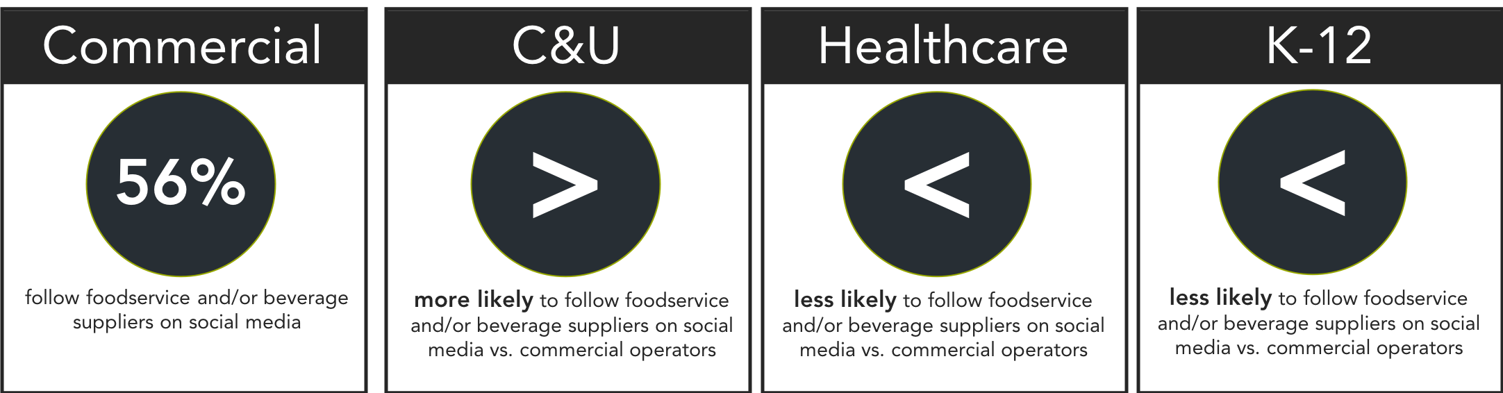 Illustration showing how various segments are more active than others on different social media platforms.