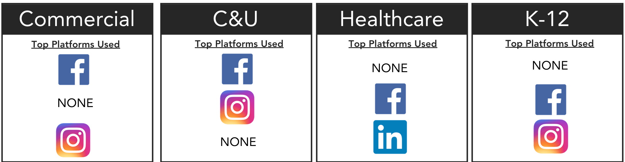 Facebook is the most popular social channel–likely due to its longevity in the marketplace.