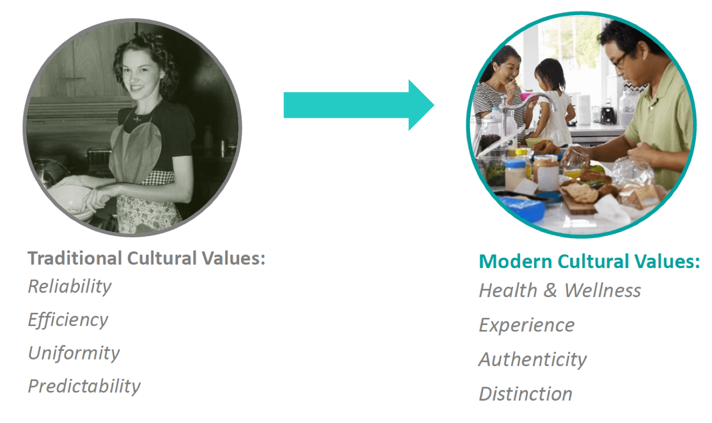 A graphic comparing cultural values between generations.