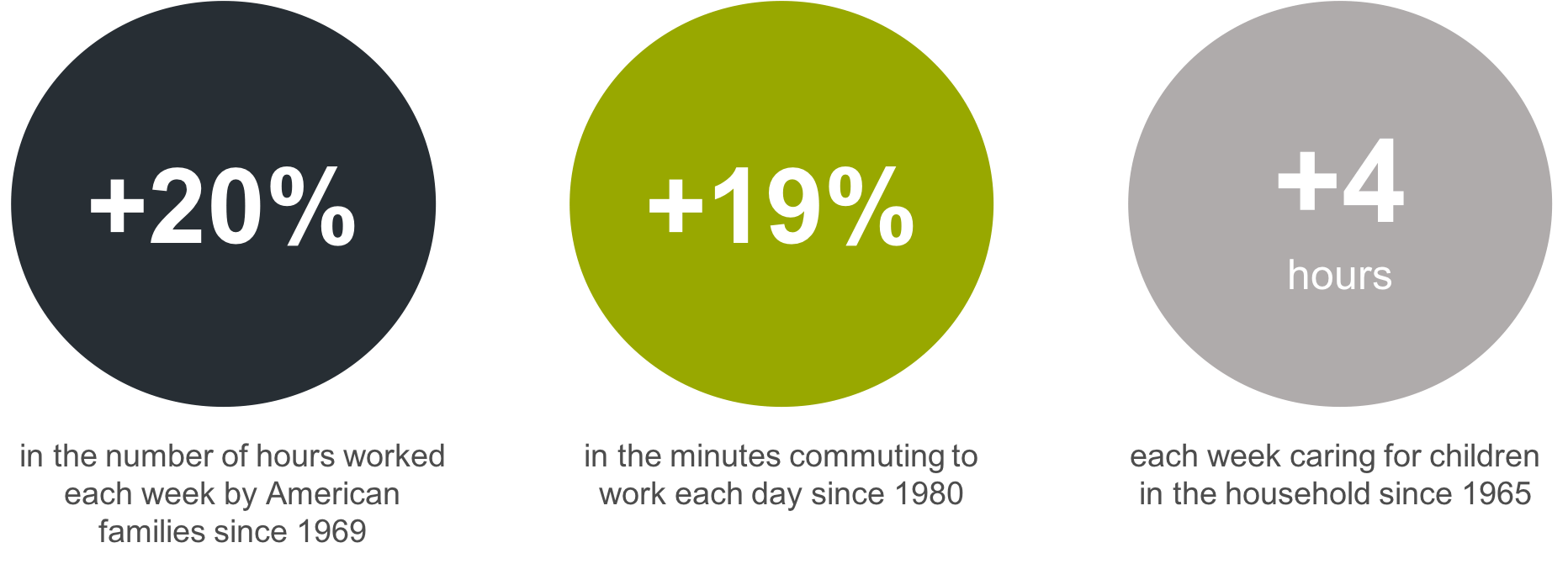 A graphic showing the increase in time spent working, commuting, and caring for children for the average American family.