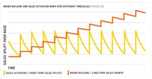 Chart: Brand Building and Sales Activation Work Over Different Timescales