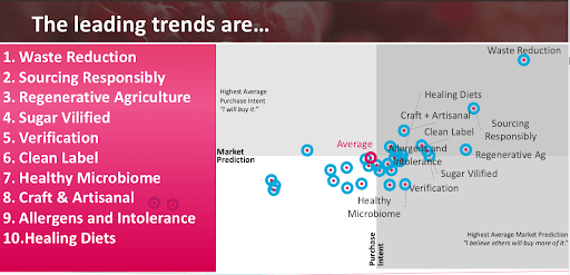 Waste Reduction is a leading trend across all consumer segments.