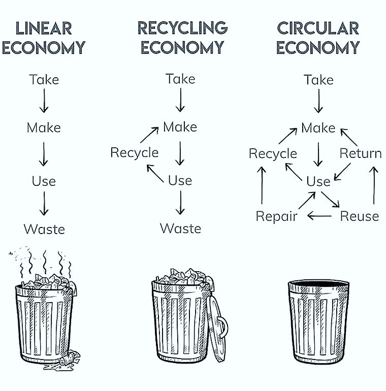 Circular economy example chart from @thegoodlife_designs on Instagram