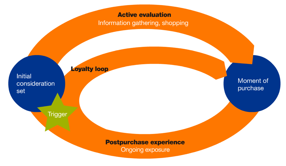 Chart illustrating the the consumer decision journey