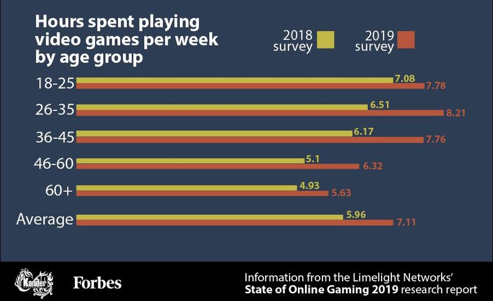 Graph showing hours playing videos games per week by age group