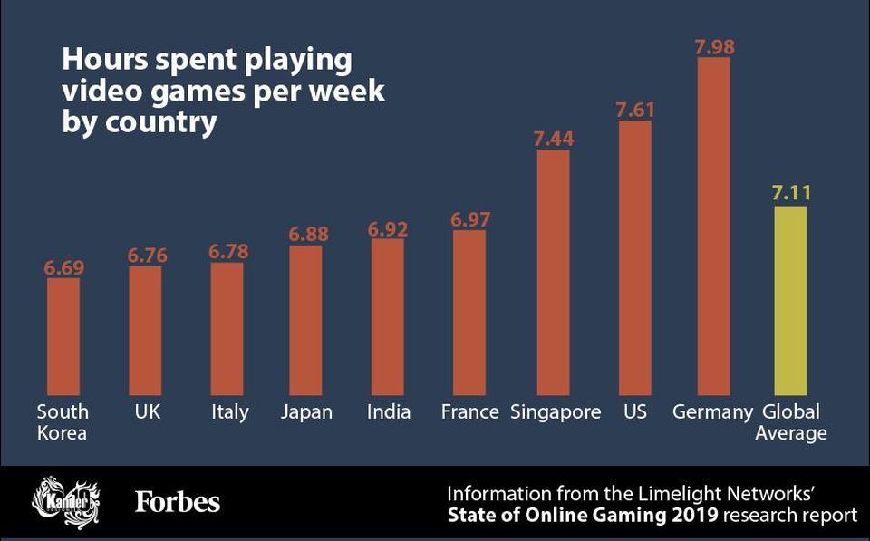 Graph showing hours playing videos games per week by country