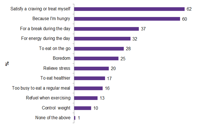 Chart showing various motivations to snack