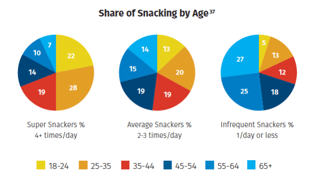 Chart showing share of snacking by age