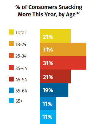 Chart showing percentage of consumers snack more this year by age