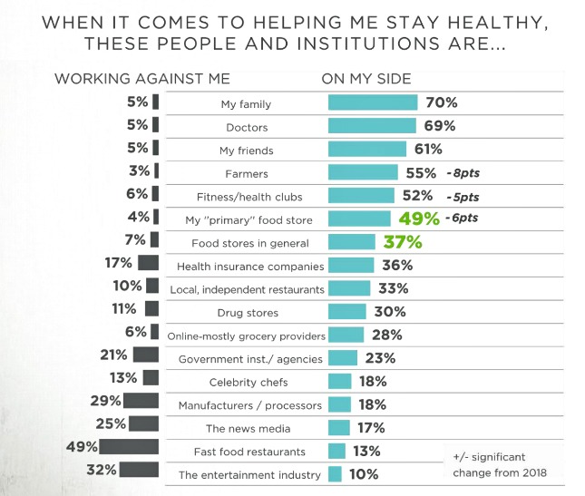 graph showing a range of people and institutions that consumers believe are either working for or against to help them stay healthy