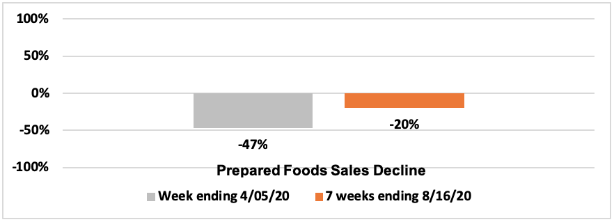 graph charting the decline of prepared foods sales during COVID-19