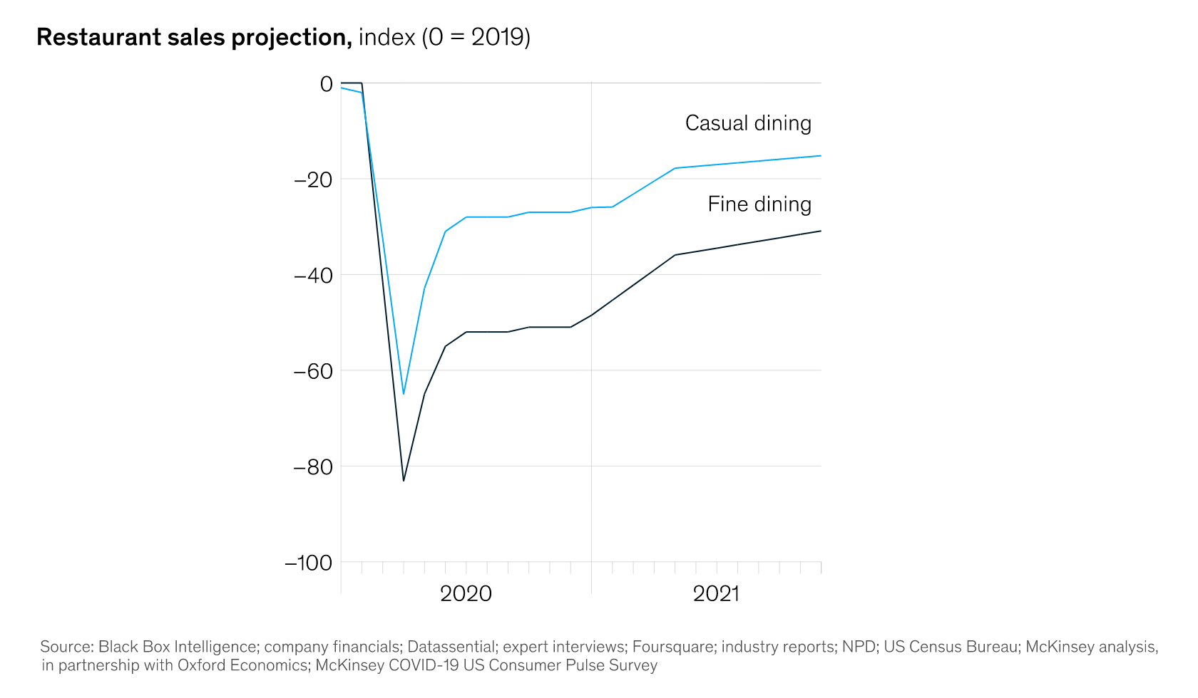 a chart showing restaurant sales projection over 2020 and 2021