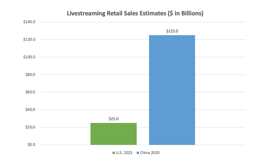 A bar chart showing livestreaming retail sales estimates between US of 2023 and China of 2020