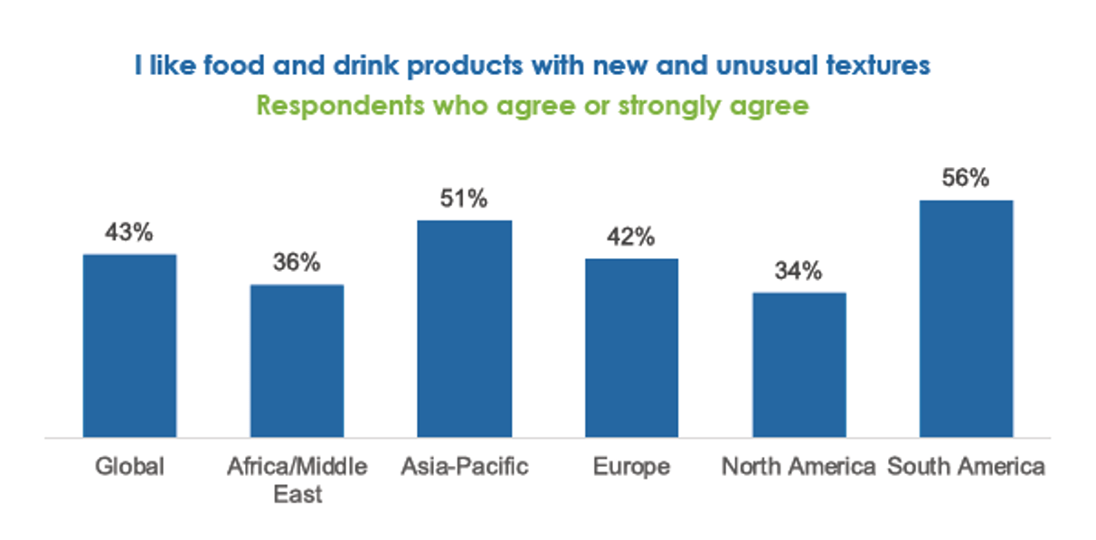 A chart showing responses regarding the appeal of eating or drinking products with new and unusual textures.