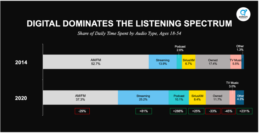 graphs showing shift of audio channels used from 2014 to 2020